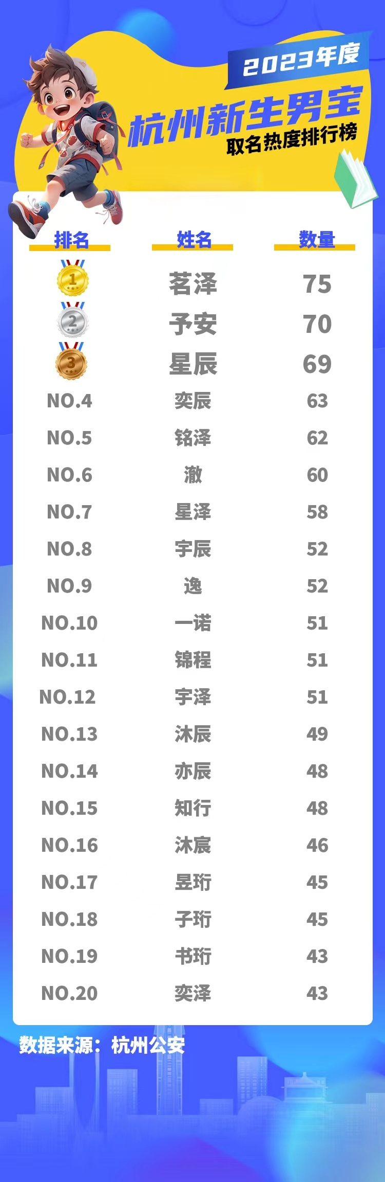 年度最受歡迎名字出爐！讓老師一眼就記住的