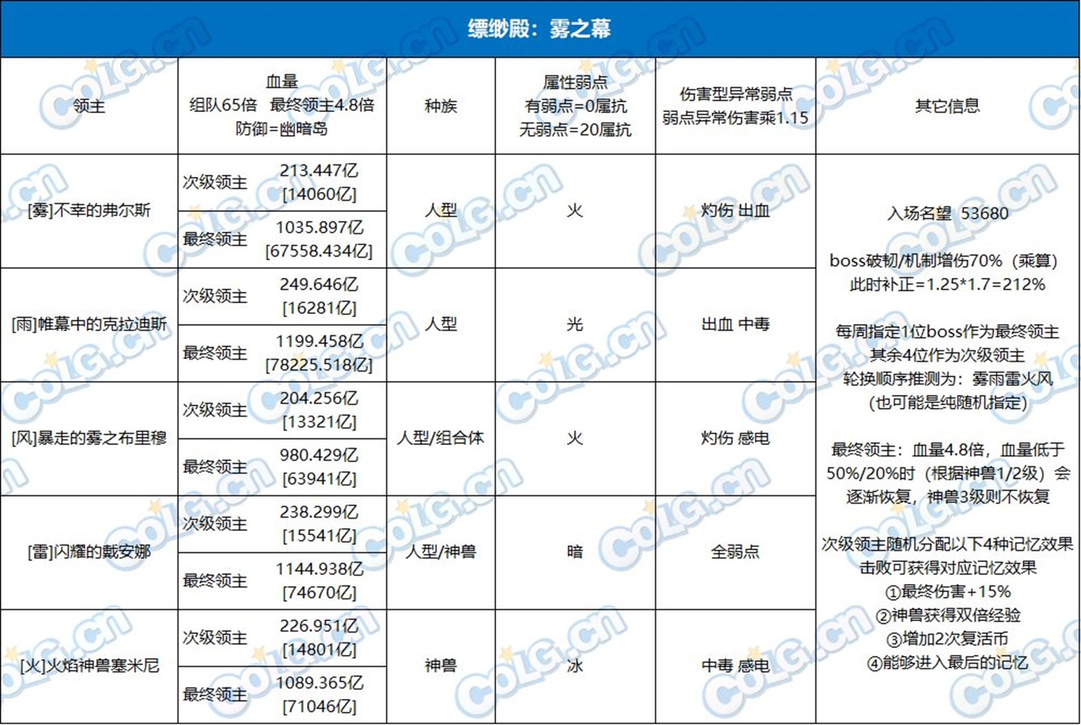 dnf霧神妮機(jī)制詳細(xì)講解攻略大全