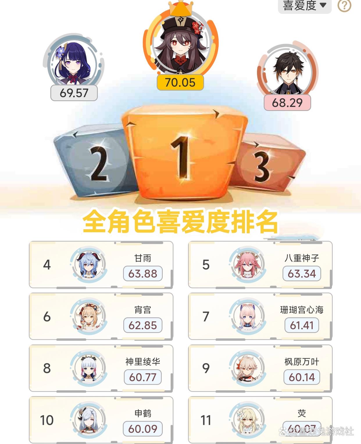 原神：最新全角色喜愛(ài)度排行，前三名穩(wěn)如磐石，倒數(shù)第一果然是他